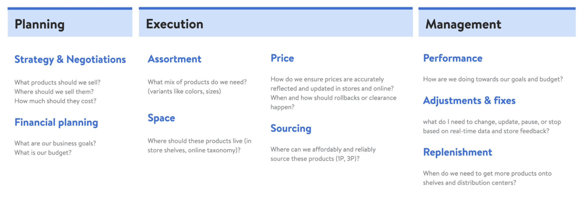 Merchandising scope: strategy and negotiations, financial planning, assortment, space, price, sourcing, performance, adjustments and replenishment